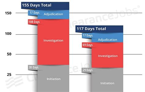 Because of the high demand for the clearance system, the process is taking anywhere from four to five months. . Interim security clearance timeline 2022